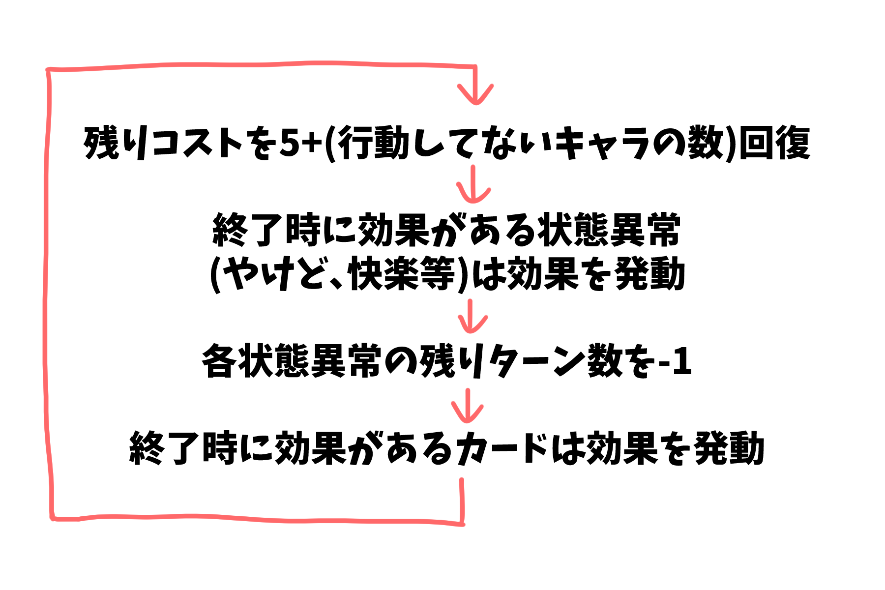 終了時の流れ